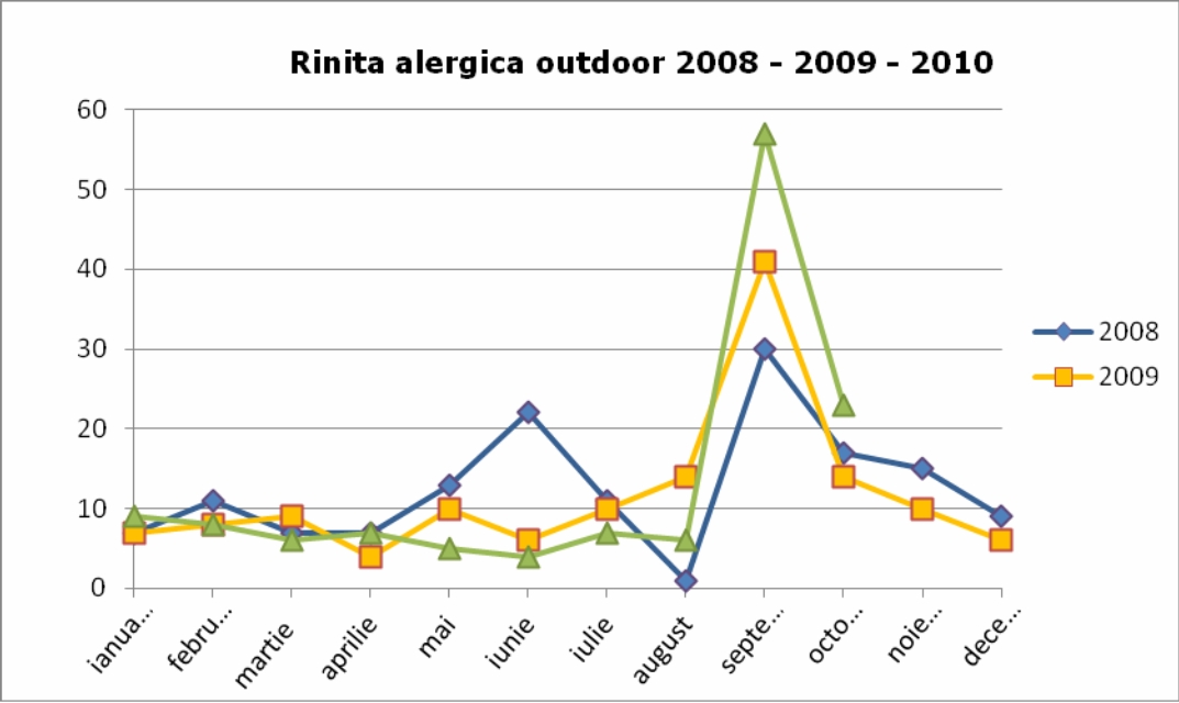 Distributia lunara a rinitei alergice cu sensibilizare la alergeni outdoor in perioada 2008-2009-2010