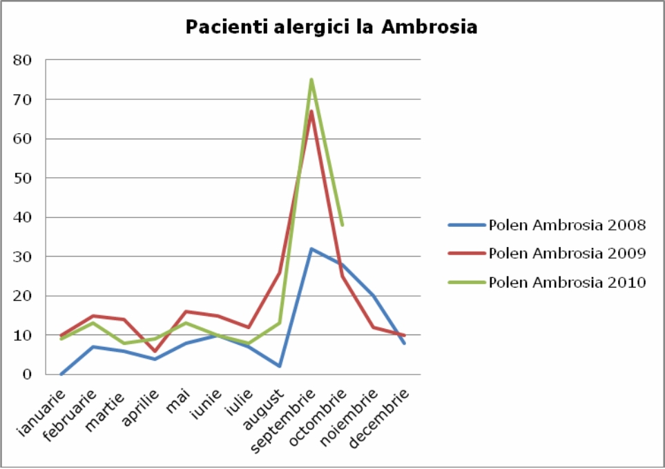 Pacienti alergici la polen de Ambrosia - perioada 2008-2009-2010