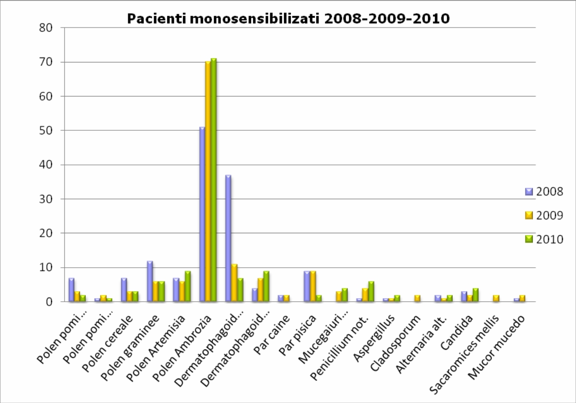 Monosensibilizarea la alergeni outdoor/indoor in perioada 2008-2009-2010